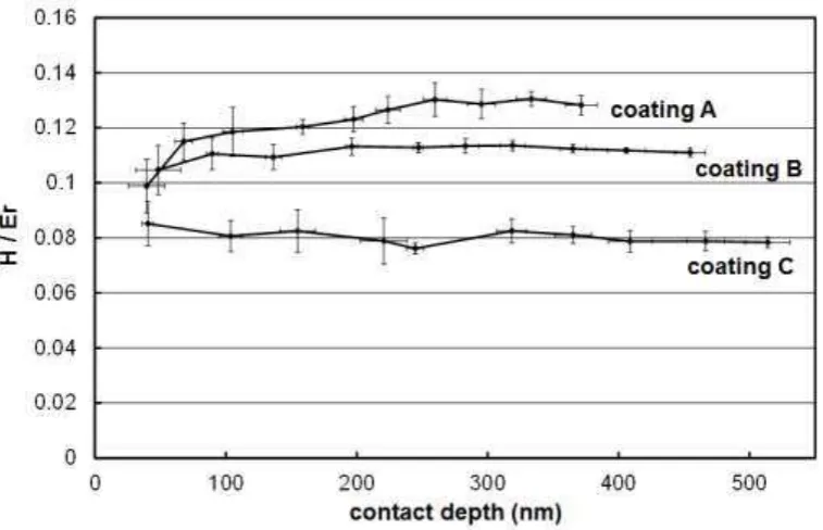 Fig. 3. Variation in H/Er with indentation contact depth 