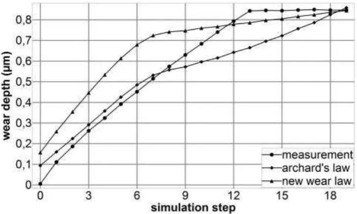 Fig. 6. Experimental nano-fretting data from the start of a test at 200 mN on Coating A and 