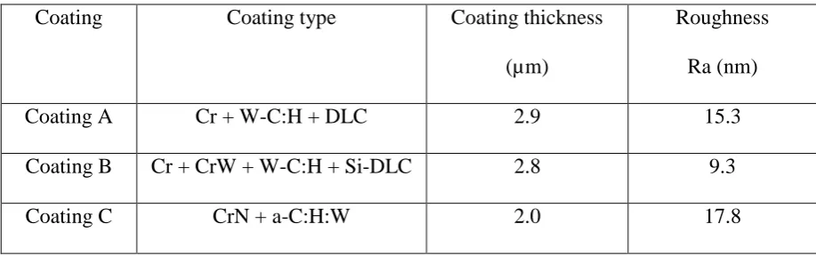 Table 1: DLC coatings. 