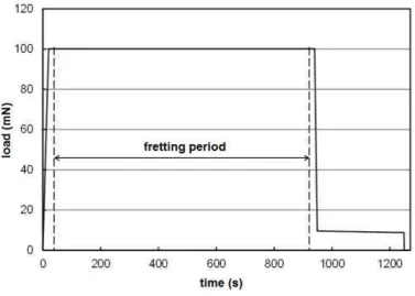 Fig. 1. Typical loading profile for a fretting experiment. 