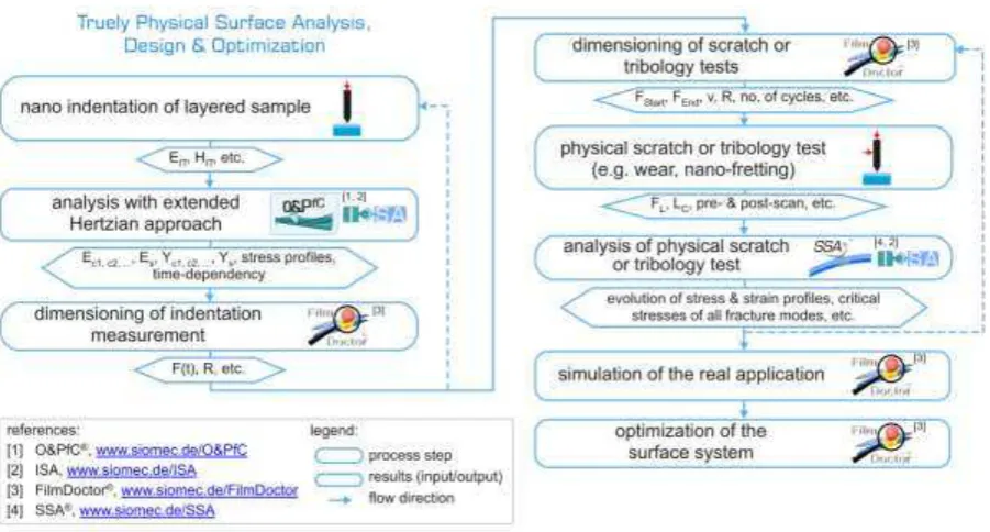 Fig. 2. A  flow  chart  of  the  procedure  of  mechanical  characterization  and optimization 