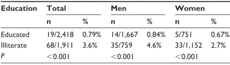 Table 2 Age- and sex-specific prevalence ratios of dementia of all types