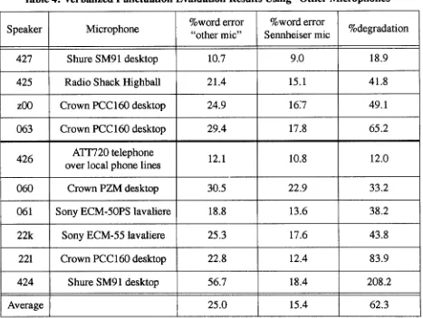 Table 4: Verbalized Punctuation Evaluation Results Using "Other Microphones" 