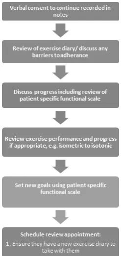 Figure 3 The flow of a typical follow-up appointment 