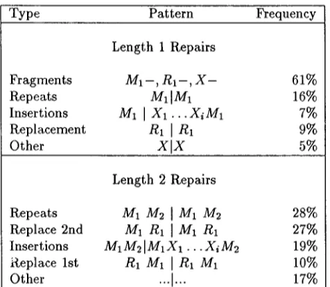 Table 3: Distribution of Repairs by Type 