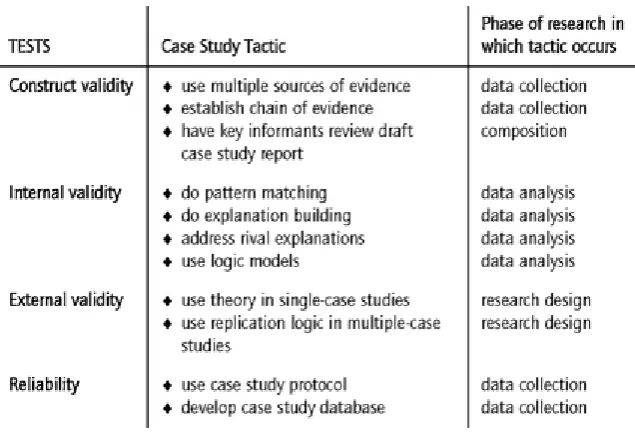 Figure 4: Case Study Tactics for Four Design Tests (Yin, 2009, Chapter 2, Section 5, Para.5)