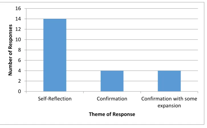 Figure 5: All responses to peers fell into three categories, being self-reflection, confirmation and confirmation with some expansion