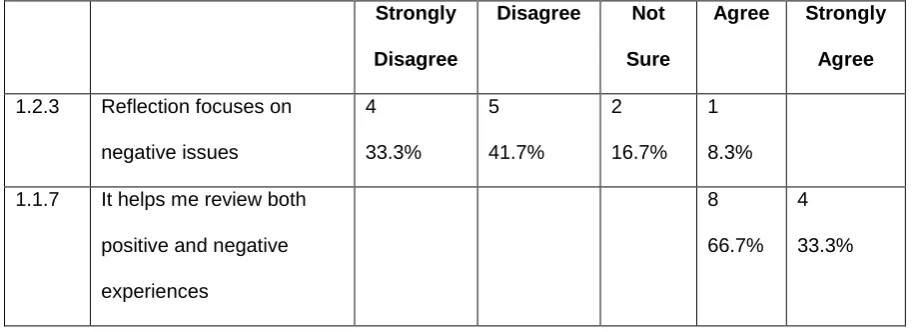 Table 1: Distribution of respondents based on frequency and percentage (N=12) 