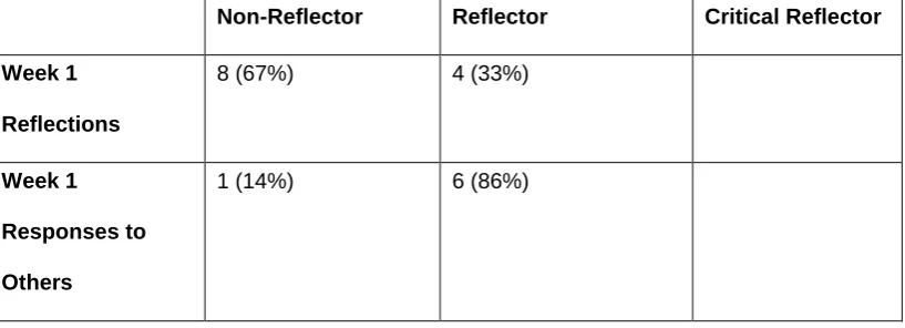 Table 3: Distribution of reflections based on frequency and percentage 