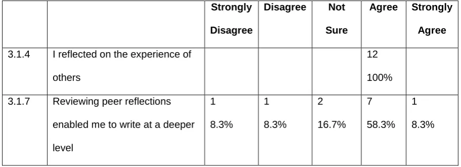 Table 4: Distribution of respondents based on frequency and percentage (N=12)