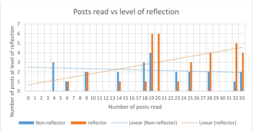 Figure 6: Posts read by participants compared to number of posts at varying levels of reflection