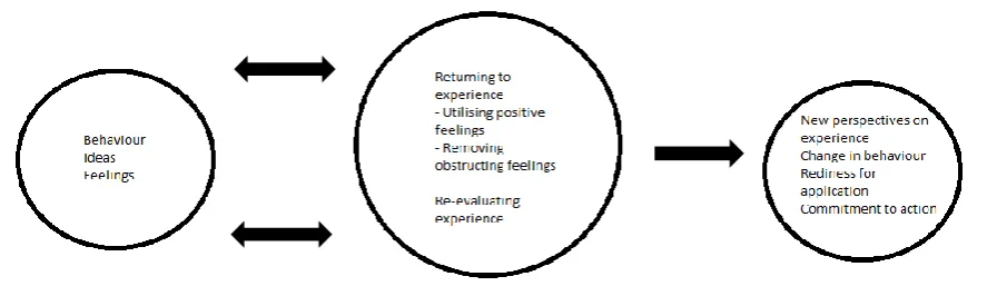 Figure 1: The reflection process in context (Boud et al., 1985) 