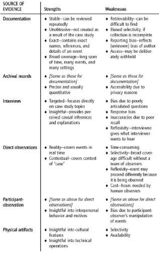 Figure 2: Six Sources of Evidence: Strengths and Weaknesses (Yin, 2009, Chapter 4, Section 2, para
