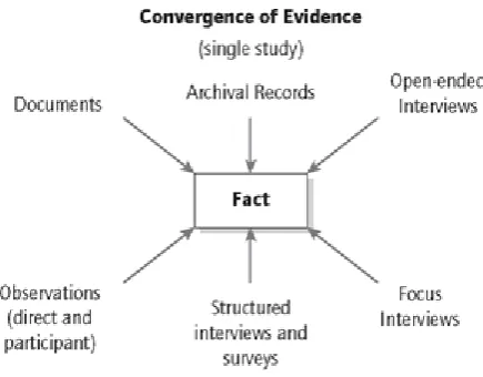 Figure 3: Convergence of evidence in triangulation of data (Yin, 2009, chapter 4, section 2, para 10)