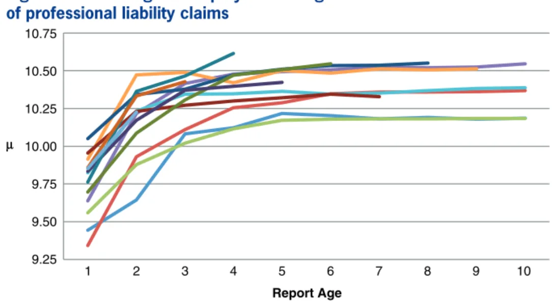 Figure 2. Fitted lognormal µ by AY and age from dataset  of professional liability claims