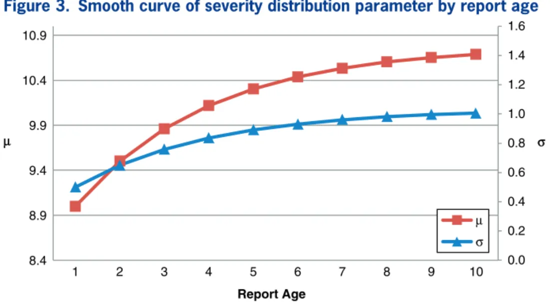 Figure 3. Smooth curve of severity distribution parameter by report age