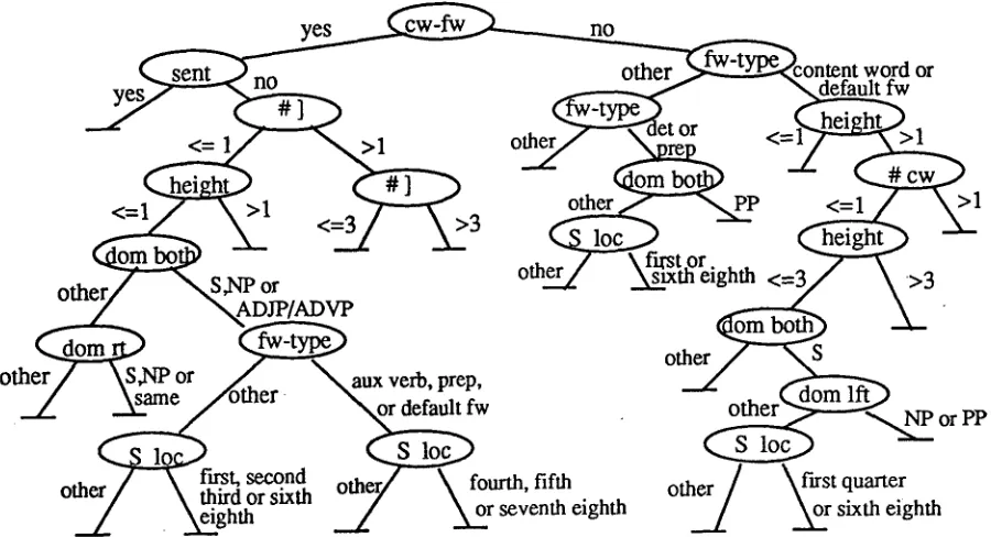 Figure h Synthesis decision tree used in parse scoring, designed on radio news text. The syntactic features of each word juncture determine assignment to a terminal node, which is associated with a probability distribution of breaks