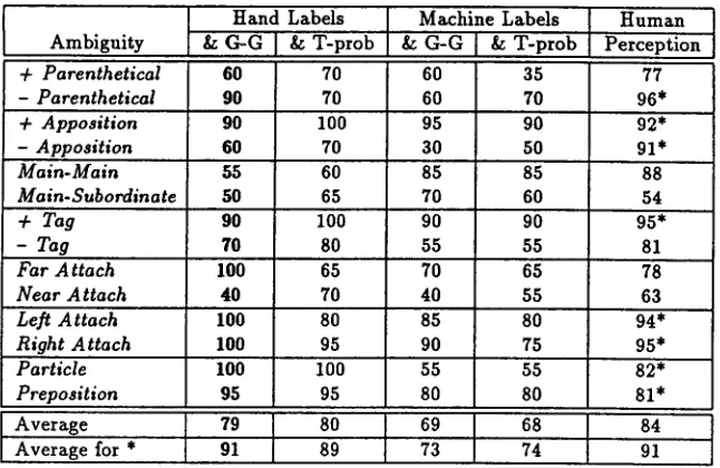 Table 1: Percent correct disambiguation as a function of syntactic ambiguity for: different synthesis algorithms compared to hand-labeled breaks (G-G: Gee/Grosjean, T-prob: decision tree synthesis); different synthesis algorithms compared to automatically 