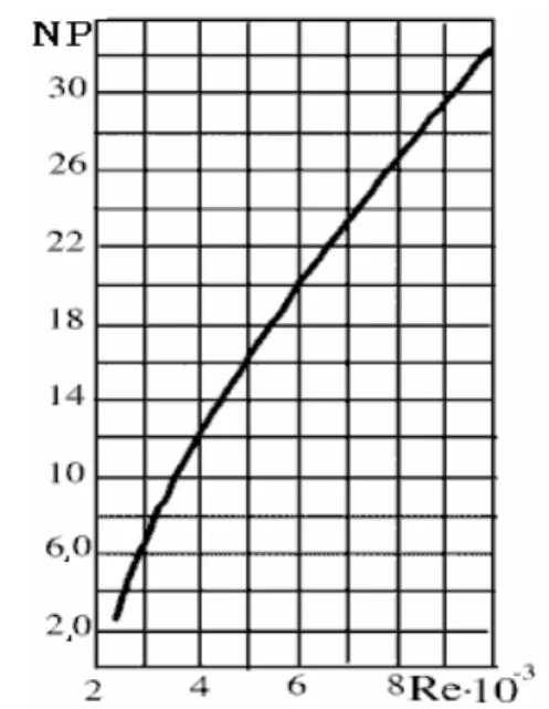 Fig. 4. The graph to determine the Nusselt criterion   for the transitional regime 