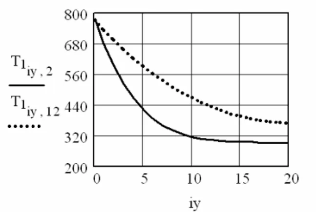 Fig. 8. Air temperature curve in the depth   of the channel at a fixed length 