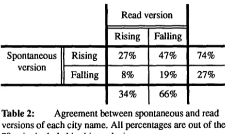 Table 2: versions of each city name. All percentages are out of the 