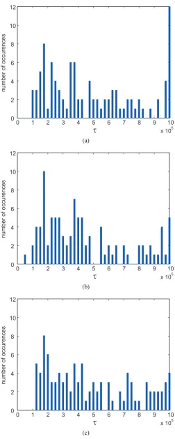 Figure 5.5: Simulation results for different quantities of simulated noise sources. (a) run 1 (2sources per fan beam), (b) run 2 (4 sources per fan beam), (c) run 3 (8 sources per fan beam)