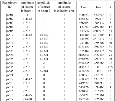 Table 5.4: Simulations with different boundary conditions εSource bandwidth 15MHz. The experiment simulated two equally strong sources (one in eachfan beam), each emitting 2 times the power of the coherent source.