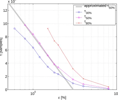 Figure 5.8: Effect of different boundary conditions ε on integration time