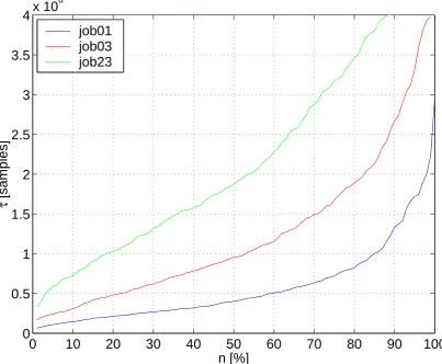 Table 5.5: Simulations with different bandwidths. 10,000,000 samples. 500 runs. k denotes thenumber of runs that did not reach the 1±ε boundary