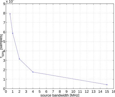 Figure 5.10: Required integration time in samples versus system bandwidth