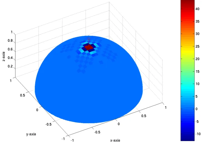 Figure 4.11: ‘Negative sidelobes’