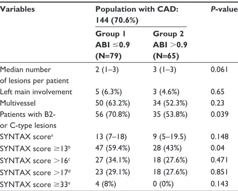 Table 3 Angiographic characteristics of patients with coronary artery disease