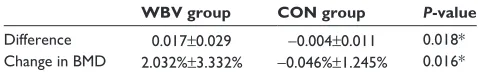 Table 2 Comparative effects of the WBV and COn groups after 6 months (mean ± sD)
