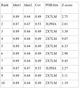Table 1:  Top 10 threading templates used by I-TASSER. Rank of templates represents the 