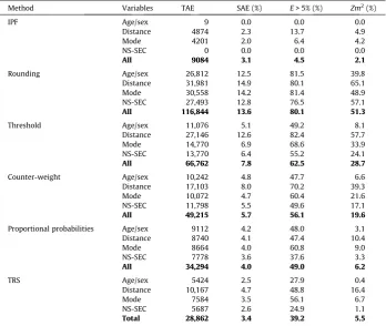 Fig. 7. Scatterplots of actual (census) and simulated population totals for four integerisation techniques