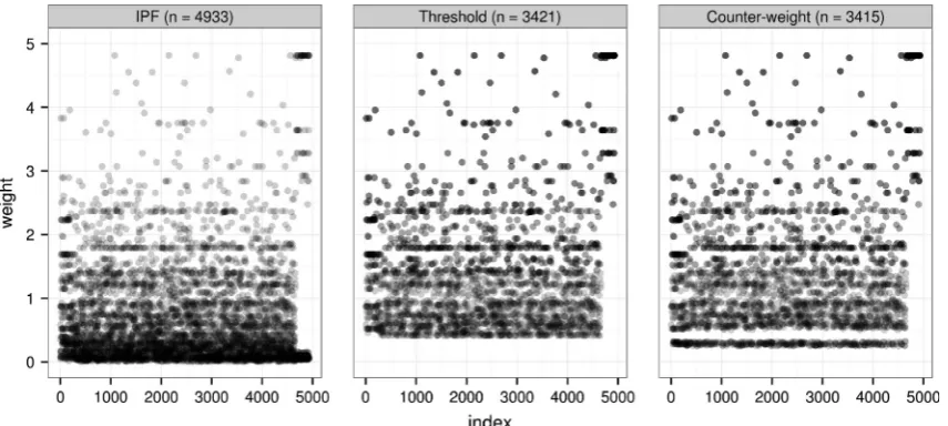 Fig. 1. Overplotted scatter graph showing the distribution of weights and replications after IPF in the original survey (left), those selected by inclusion thresholds for a singlearea (middle), and those selected by the counter-weight method (right) for zo