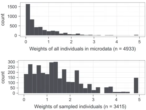 Fig. 2. Histograms of original microdata weights (above) and sampled microdataafter TRS integerisation (below) for a single area — zone 71 in the case study data.