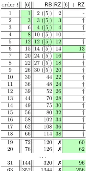 Table 4: Best known mask refreshing for some orders.