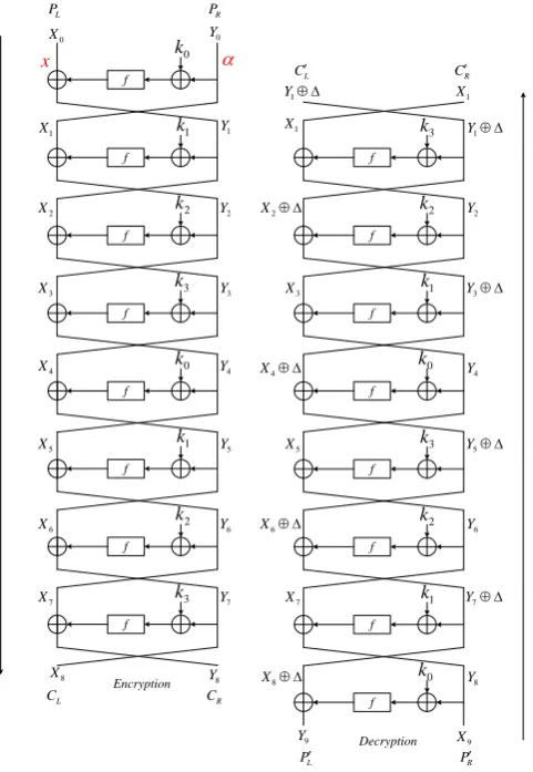 Fig. 11: Quantum Attacks on 4K-Feistel Block Cipher