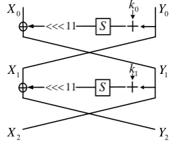 Fig. 14: The ﬁrst round of GOST block cipher.