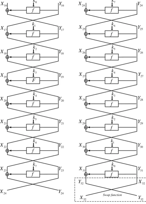 Fig. 17: Attack on 30-round reduced GOST