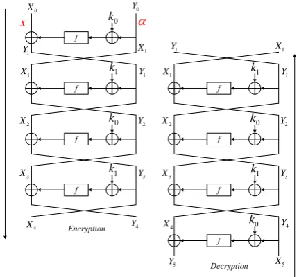 Fig. 8: Quantum Attack on 2K-Feistel Block Cipher to Recover k0