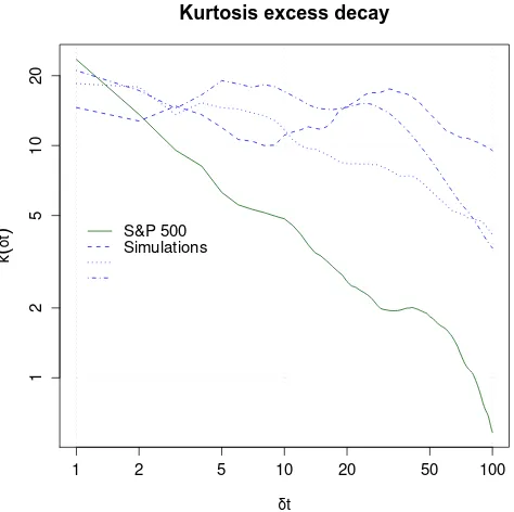 Figure 7: Comparison of the kurtosis of the returns evaluated over a time interval δt