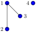 Fig. 3.1. Equation dependent graph G[E] comprised of two components; largest com-ponent size is 3.