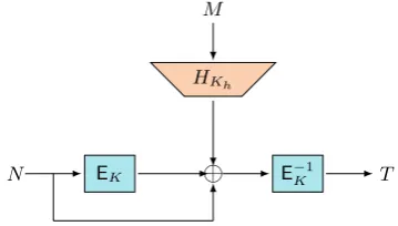 Fig. 4.2. Birthday bound MAC attack against DWCDM if full nonce space is used.