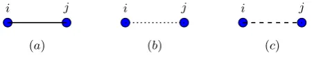 Fig. 5.1. Diﬀerent types of edges of MAC and Veriﬁcation Graphs. (a) : Ni = Tj/Ti =Nj, (b) : Ti = Tj, (c) : Ni = Nj.