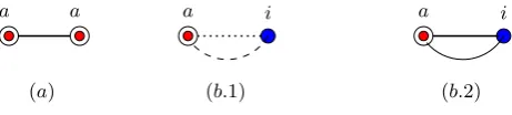 Fig. 5.4. (a) Self Loop: when N ′a = Ta, (b) Parallel Edges: (b.1) N ′a = Ni, T ′a = Ti, (b.2)N ′a = Ti, T ′a = Ni