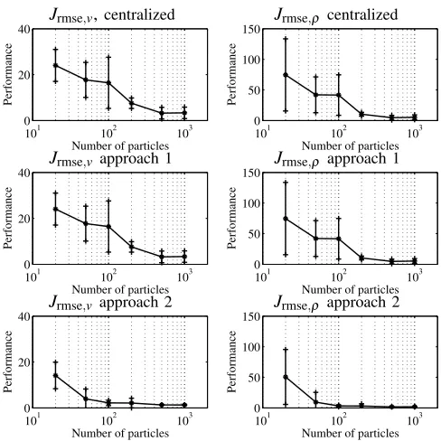 Fig. 4.The ﬁlter root mean square error as a function of the number ofparticles for the centralized ﬁlter (top), approach 1 (middle), and approach2 (bottom)