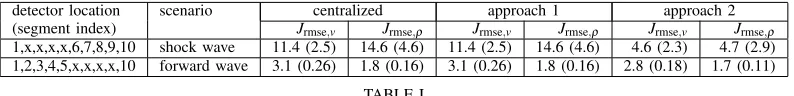 Fig. 5.The CPU time per particle for approach 1 (top) and approach 2time for the centralized ﬁlter