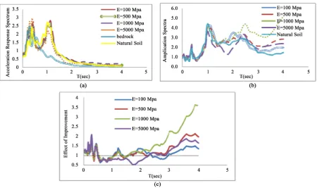 Figure 9. Comparison of seismic response on the surface of the natural ground and its improvement under far-fault North-ridge earthquake with PGA = 0.2 g: (a) elastic response spectra, (b) amplification of Sa, (c) the effect of improvement on Sa